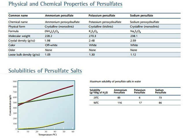 Physical and Chemical Data of the Persulfate